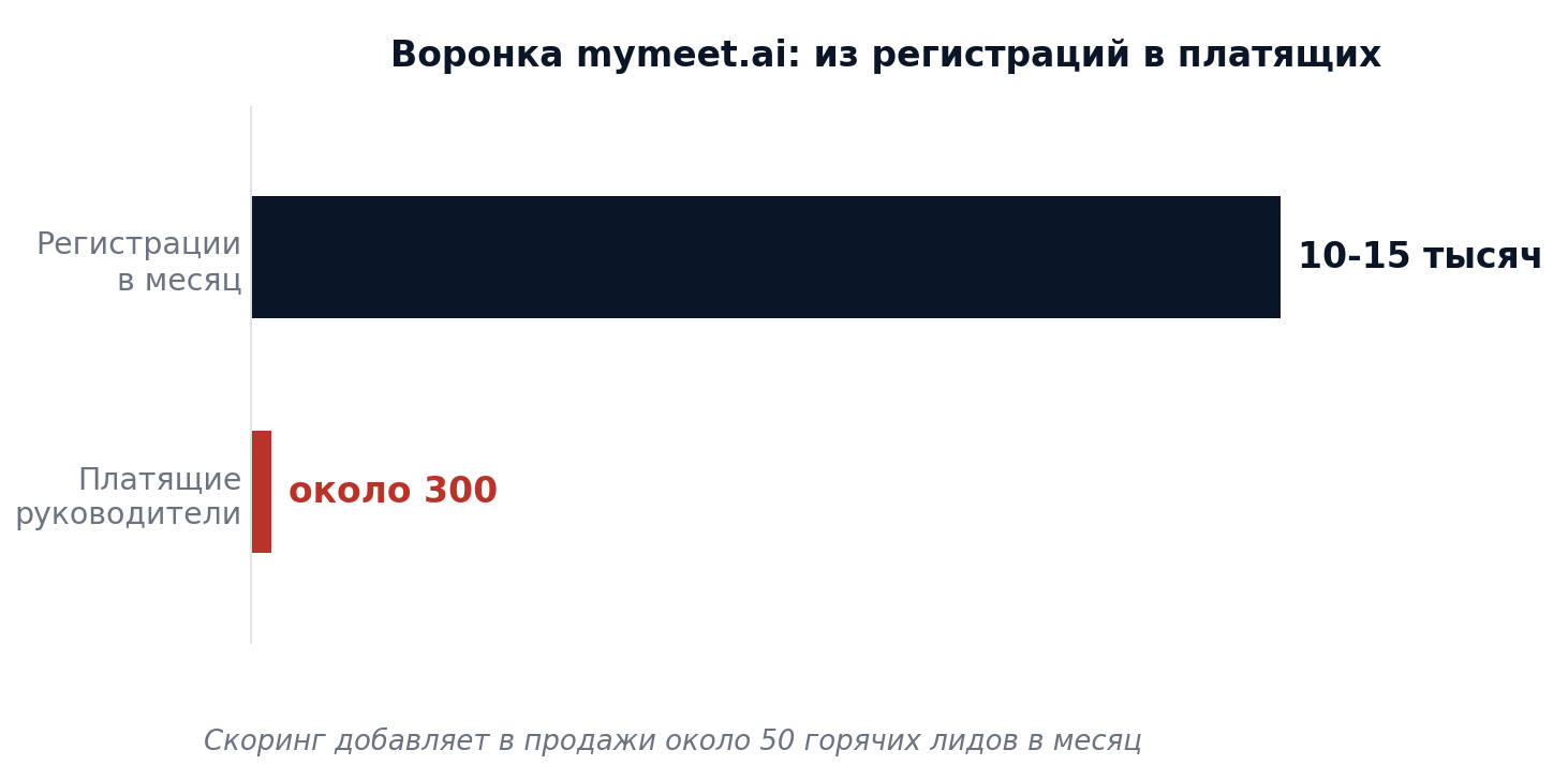 Аналитика и скоринг лидов на Claude: кейсы mymeet.ai