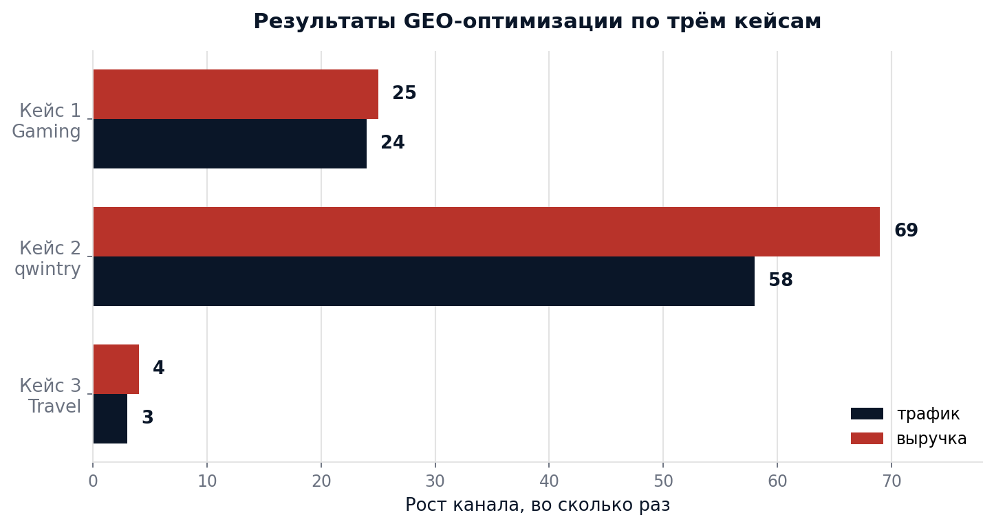 Рост GEO-канала по трём кейсам, во сколько раз