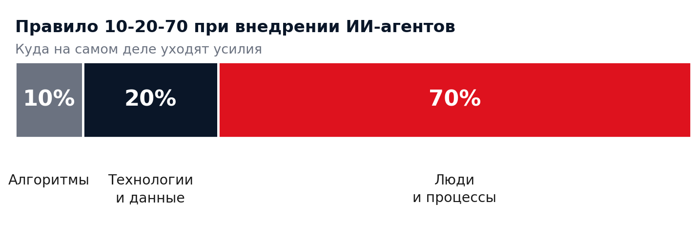 График 1. Распределение усилий при внедрении ИИ-агентов.