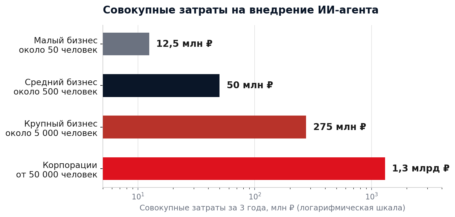 График 1. Совокупные затраты за три года по размеру компании.