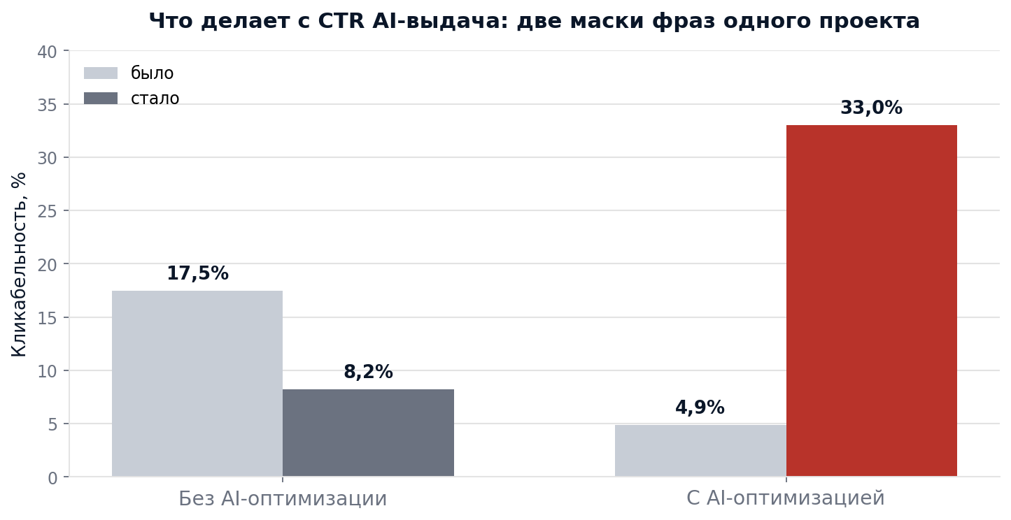 Кликабельность по двум маскам фраз одного проекта: без AI-оптимизации и с ней